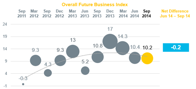 Future Business Index chart